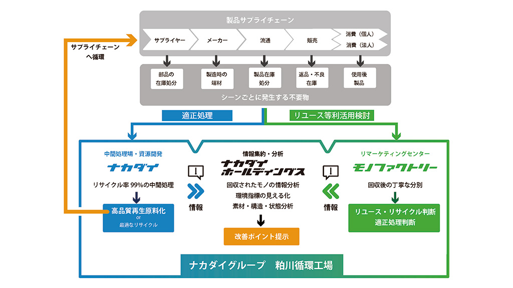 株式会社ナカダイ